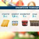 Започва раздаването на храни за над 250 000 бедни българи 