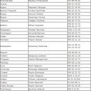 Курсове за водни спасители, организирани от БЧК